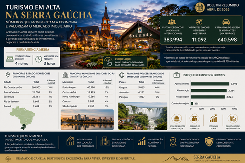 TURISMO EM ALTA NA SERRA GAÚCHA: O QUE OS NÚMEROS DE ABRIL DE 2026 REVELAM PARA O MERCADO IMOBILIÁRIO